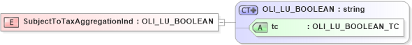 XSD Diagram of SubjectToTaxAggregationInd in schema xmlife2_20_01_xsd (Acord - Life, Annuity & Health Standards Program)