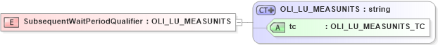 XSD Diagram of SubsequentWaitPeriodQualifier in schema xmlife2_20_01_xsd (Acord - Life, Annuity & Health Standards Program)