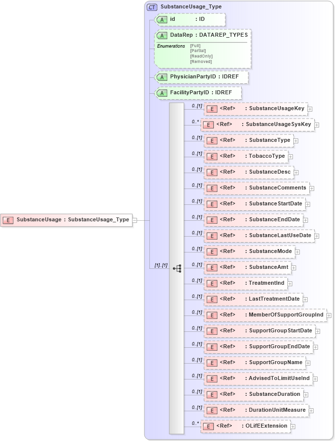 XSD Diagram of SubstanceUsage in schema xmlife2_20_01_xsd (Acord - Life, Annuity & Health Standards Program)