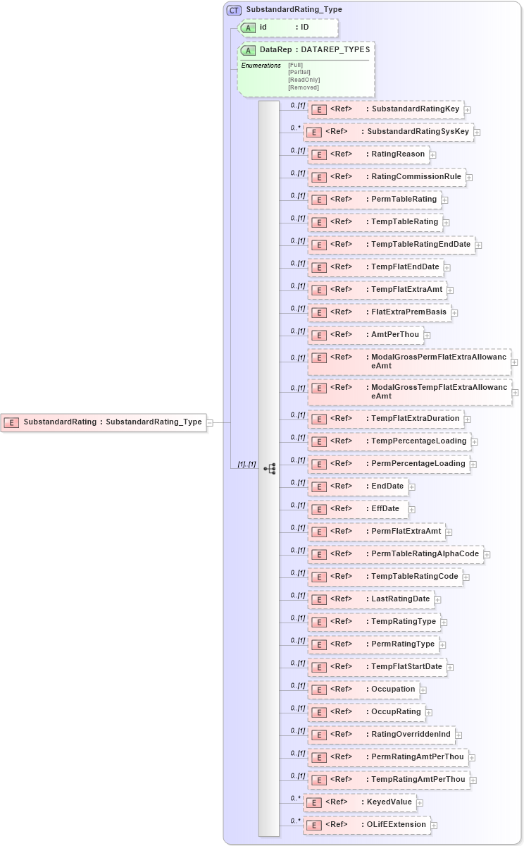 XSD Diagram of SubstandardRating in schema xmlife2_20_01_xsd (Acord - Life, Annuity & Health Standards Program)