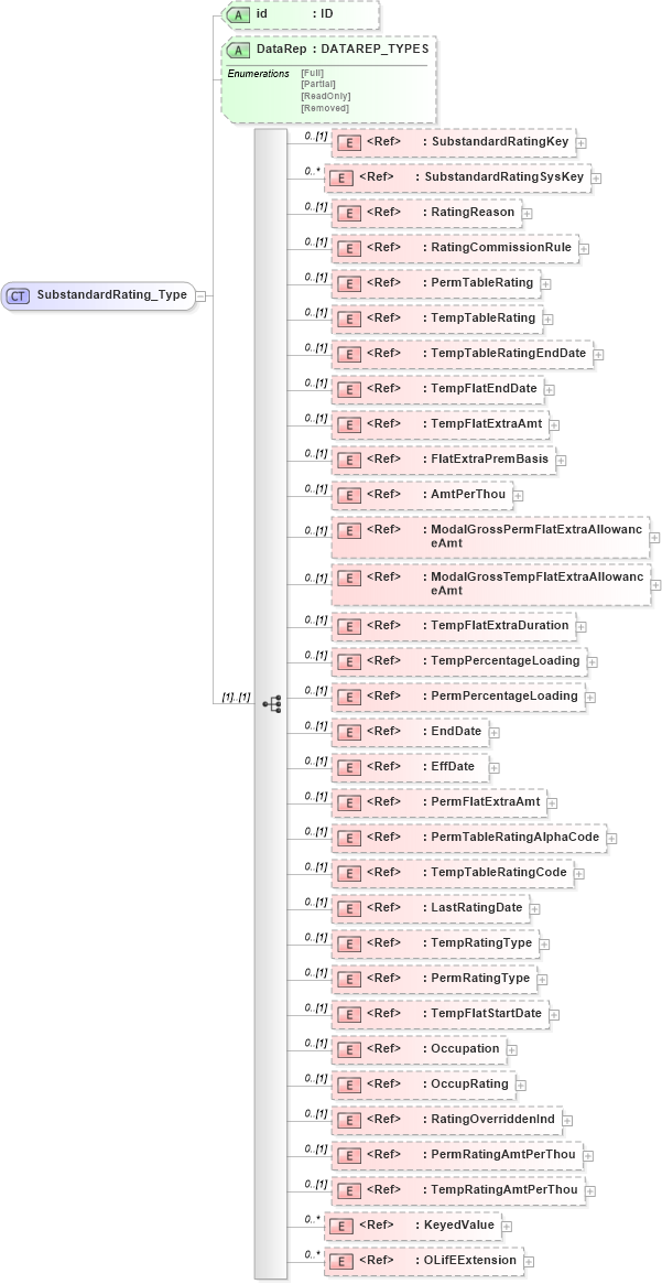 XSD Diagram of SubstandardRating_Type in schema xmlife2_20_01_xsd (Acord - Life, Annuity & Health Standards Program)