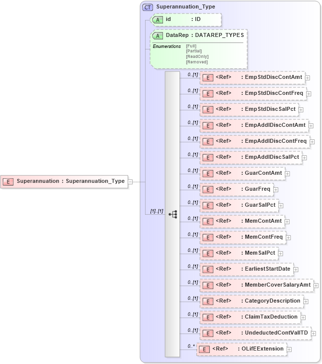 XSD Diagram of Superannuation in schema xmlife2_20_01_xsd (Acord - Life, Annuity & Health Standards Program)