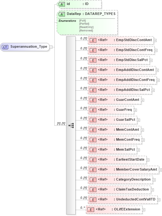 XSD Diagram of Superannuation_Type in schema xmlife2_20_01_xsd (Acord - Life, Annuity & Health Standards Program)