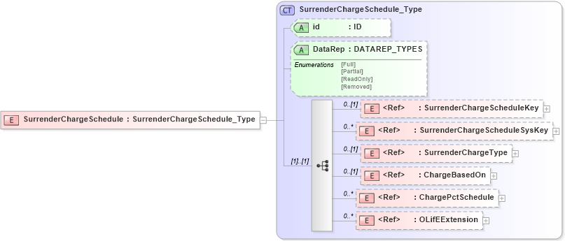 XSD Diagram of SurrenderChargeSchedule in schema xmlife2_20_01_xsd (Acord - Life, Annuity & Health Standards Program)