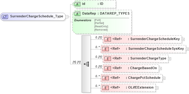 XSD Diagram of SurrenderChargeSchedule_Type in schema xmlife2_20_01_xsd (Acord - Life, Annuity & Health Standards Program)