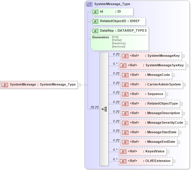 XSD Diagram of SystemMessage in schema xmlife2_20_01_xsd (Acord - Life, Annuity & Health Standards Program)