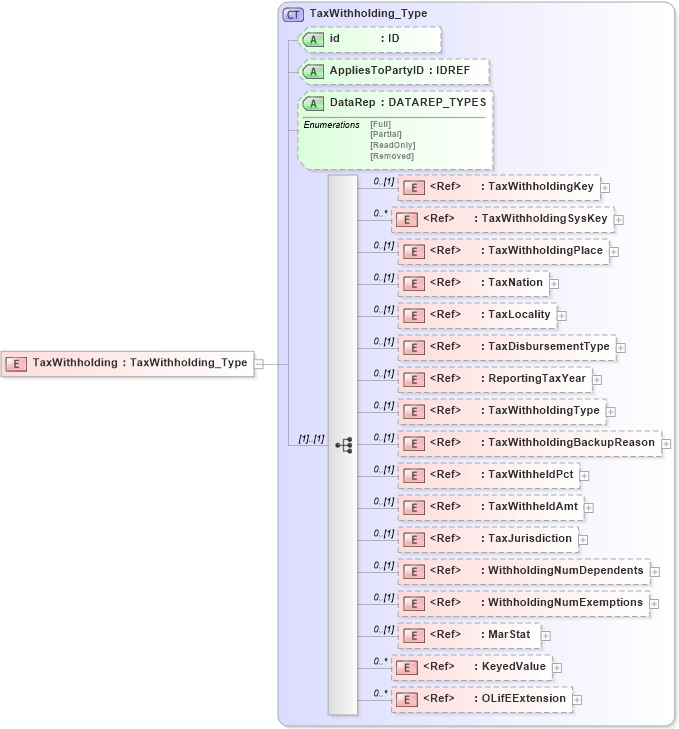 XSD Diagram of TaxWithholding in schema xmlife2_20_01_xsd (Acord - Life, Annuity & Health Standards Program)