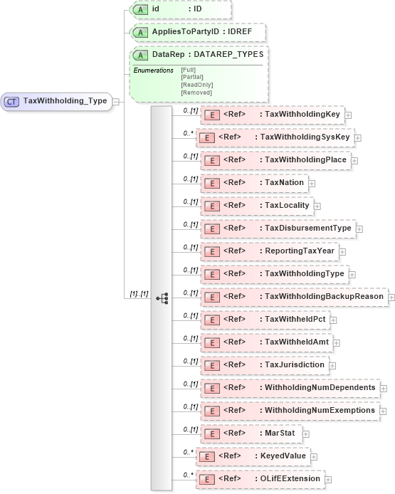 XSD Diagram of TaxWithholding_Type in schema xmlife2_20_01_xsd (Acord - Life, Annuity & Health Standards Program)