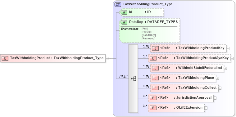 XSD Diagram of TaxWithholdingProduct in schema xmlife2_20_01_xsd (Acord - Life, Annuity & Health Standards Program)