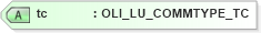XSD Diagram of tc in schema xmlife2_20_01_xsd (Acord - Life, Annuity & Health Standards Program)