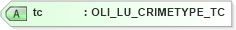 XSD Diagram of tc in schema xmlife2_20_01_xsd (Acord - Life, Annuity & Health Standards Program)