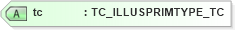 XSD Diagram of tc in schema txlife2_20_01_xsd (Acord - Life, Annuity & Health Standards Program)