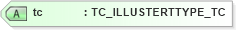 XSD Diagram of tc in schema txlife2_20_01_xsd (Acord - Life, Annuity & Health Standards Program)