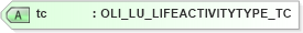 XSD Diagram of tc in schema xmlife2_20_01_xsd (Acord - Life, Annuity & Health Standards Program)
