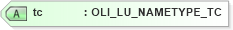 XSD Diagram of tc in schema xmlife2_20_01_xsd (Acord - Life, Annuity & Health Standards Program)