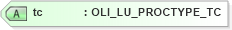 XSD Diagram of tc in schema xmlife2_20_01_xsd (Acord - Life, Annuity & Health Standards Program)