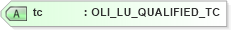 XSD Diagram of tc in schema xmlife2_20_01_xsd (Acord - Life, Annuity & Health Standards Program)