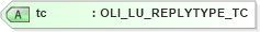 XSD Diagram of tc in schema xmlife2_20_01_xsd (Acord - Life, Annuity & Health Standards Program)