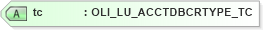 XSD Diagram of tc in schema xmlife2_20_01_xsd (Acord - Life, Annuity & Health Standards Program)