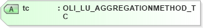 XSD Diagram of tc in schema xmlife2_20_01_xsd (Acord - Life, Annuity & Health Standards Program)