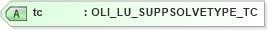 XSD Diagram of tc in schema txlife2_20_01_xsd (Acord - Life, Annuity & Health Standards Program)