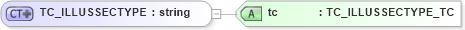 XSD Diagram of TC_ILLUSSECTYPE in schema txlife2_20_01_xsd (Acord - Life, Annuity & Health Standards Program)
