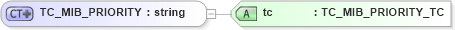 XSD Diagram of TC_MIB_PRIORITY in schema txlife2_20_01_xsd (Acord - Life, Annuity & Health Standards Program)
