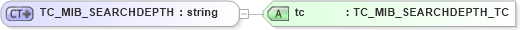 XSD Diagram of TC_MIB_SEARCHDEPTH in schema txlife2_20_01_xsd (Acord - Life, Annuity & Health Standards Program)