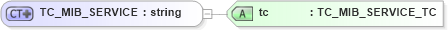 XSD Diagram of TC_MIB_SERVICE in schema txlife2_20_01_xsd (Acord - Life, Annuity & Health Standards Program)
