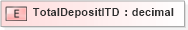 XSD Diagram of TotalDepositITD in schema xmlife2_20_01_xsd (Acord - Life, Annuity & Health Standards Program)