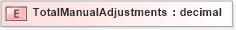 XSD Diagram of TotalManualAdjustments in schema xmlife2_20_01_xsd (Acord - Life, Annuity & Health Standards Program)