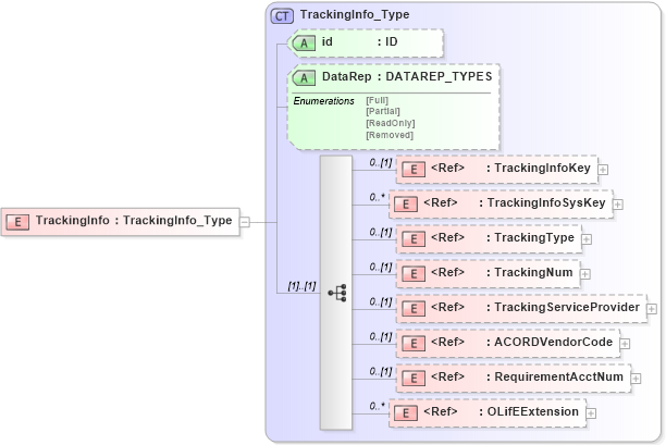 XSD Diagram of TrackingInfo in schema xmlife2_20_01_xsd (Acord - Life, Annuity & Health Standards Program)