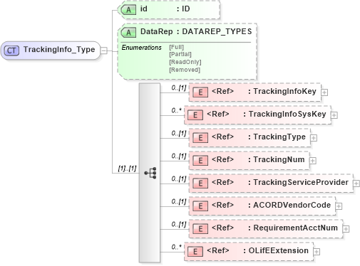 XSD Diagram of TrackingInfo_Type in schema xmlife2_20_01_xsd (Acord - Life, Annuity & Health Standards Program)