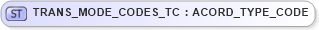 XSD Diagram of TRANS_MODE_CODES_TC in schema txlife2_20_01_xsd (Acord - Life, Annuity & Health Standards Program)