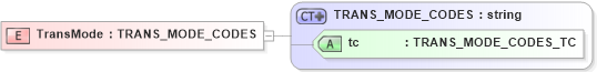 XSD Diagram of TransMode in schema txlife2_20_01_xsd (Acord - Life, Annuity & Health Standards Program)