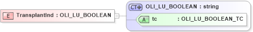 XSD Diagram of TransplantInd in schema xmlife2_20_01_xsd (Acord - Life, Annuity & Health Standards Program)