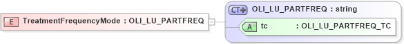XSD Diagram of TreatmentFrequencyMode in schema xmlife2_20_01_xsd (Acord - Life, Annuity & Health Standards Program)