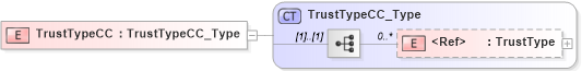 XSD Diagram of TrustTypeCC in schema xmlife2_20_01_xsd (Acord - Life, Annuity & Health Standards Program)