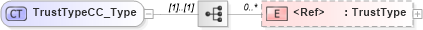 XSD Diagram of TrustTypeCC_Type in schema xmlife2_20_01_xsd (Acord - Life, Annuity & Health Standards Program)