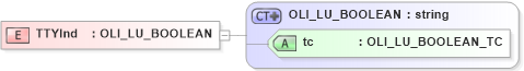XSD Diagram of TTYInd in schema xmlife2_20_01_xsd (Acord - Life, Annuity & Health Standards Program)
