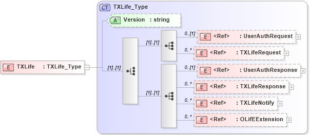 XSD Diagram of TXLife in schema txlife2_20_01_xsd (Acord - Life, Annuity & Health Standards Program)