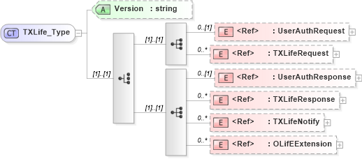 XSD Diagram of TXLife_Type in schema txlife2_20_01_xsd (Acord - Life, Annuity & Health Standards Program)