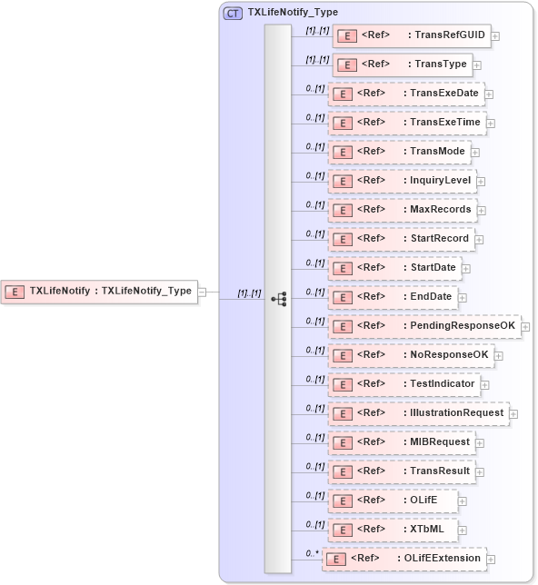 XSD Diagram of TXLifeNotify in schema txlife2_20_01_xsd (Acord - Life, Annuity & Health Standards Program)