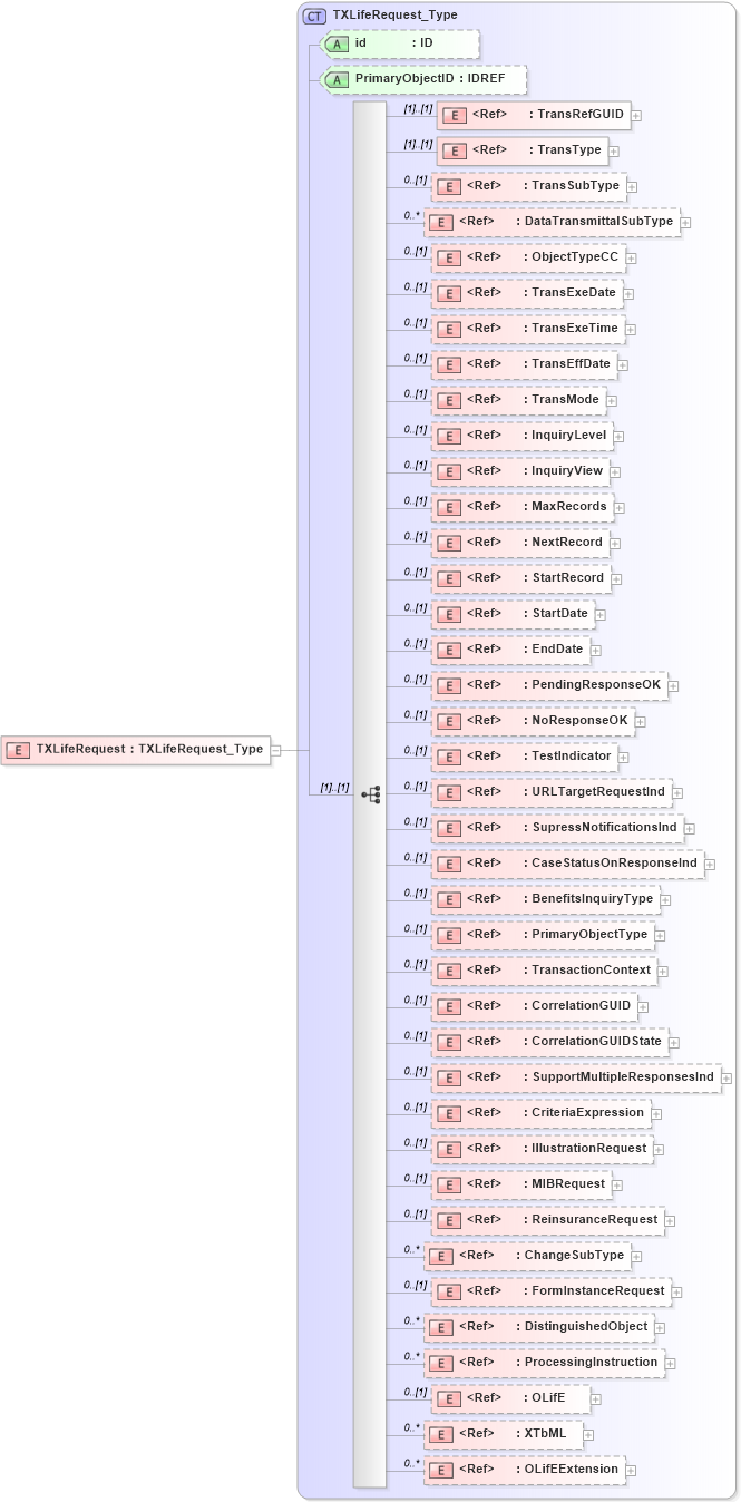 XSD Diagram of TXLifeRequest in schema txlife2_20_01_xsd (Acord - Life, Annuity & Health Standards Program)