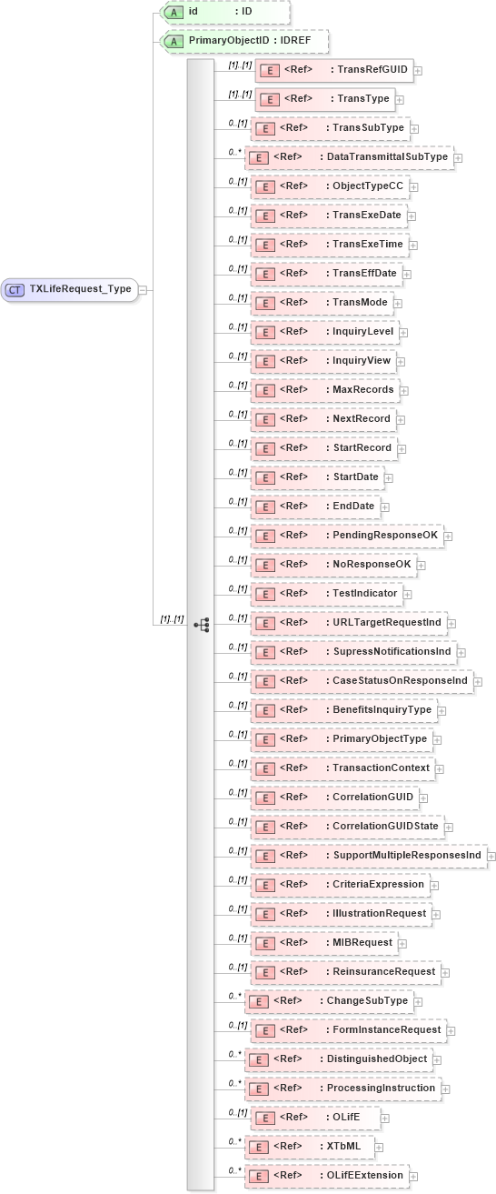 XSD Diagram of TXLifeRequest_Type in schema txlife2_20_01_xsd (Acord - Life, Annuity & Health Standards Program)