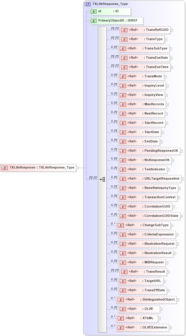 XSD Diagram of TXLifeResponse in schema txlife2_20_01_xsd (Acord - Life, Annuity & Health Standards Program)