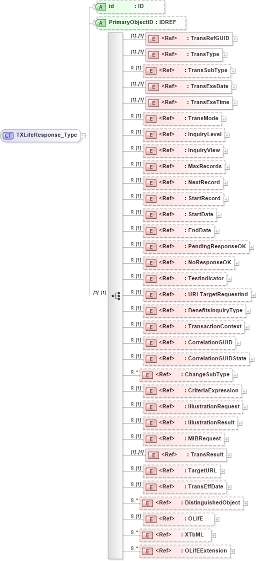 XSD Diagram of TXLifeResponse_Type in schema txlife2_20_01_xsd (Acord - Life, Annuity & Health Standards Program)