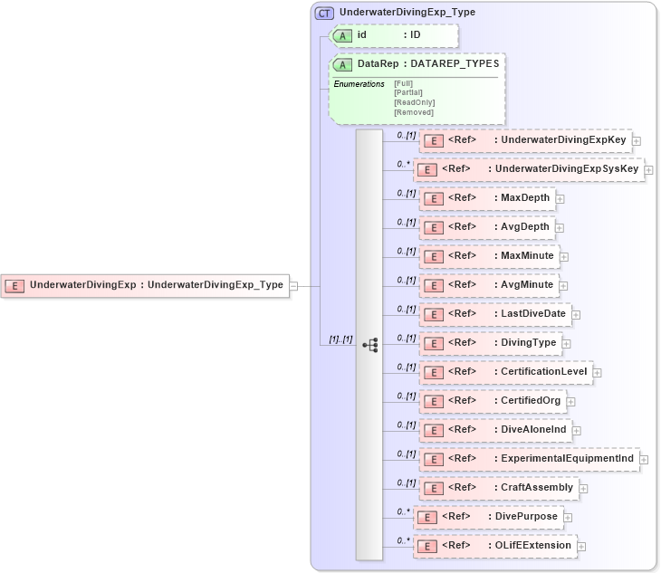XSD Diagram of UnderwaterDivingExp in schema xmlife2_20_01_xsd (Acord - Life, Annuity & Health Standards Program)