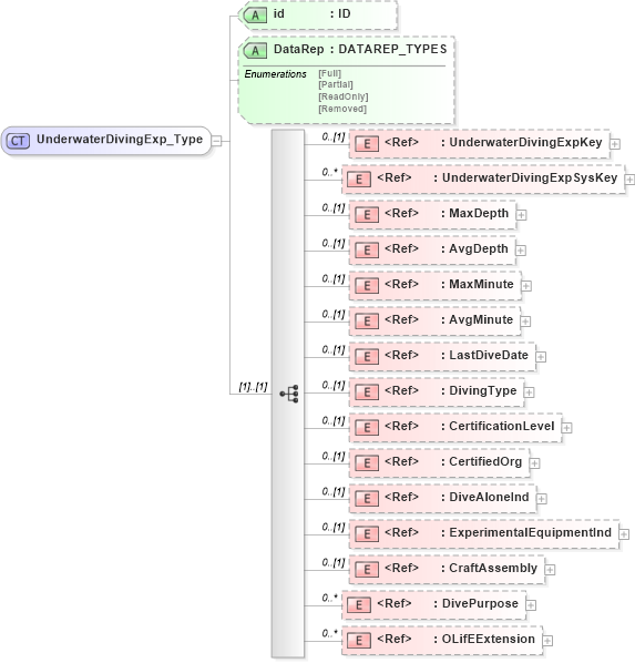 XSD Diagram of UnderwaterDivingExp_Type in schema xmlife2_20_01_xsd (Acord - Life, Annuity & Health Standards Program)