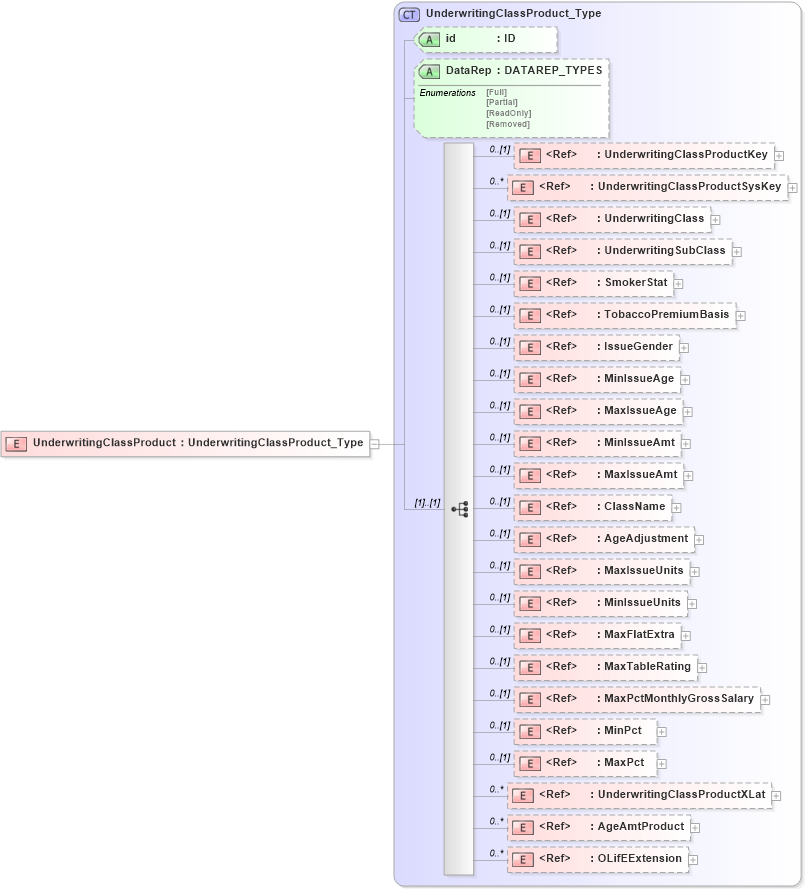 XSD Diagram of UnderwritingClassProduct in schema xmlife2_20_01_xsd (Acord - Life, Annuity & Health Standards Program)